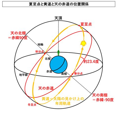 冬至:jnswd5zodx4= 夏至|夏至とは何か？ 知っておきたい天文現象 